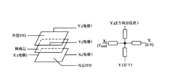 四線五線成電阻觸摸屏它們之間有什么不同點